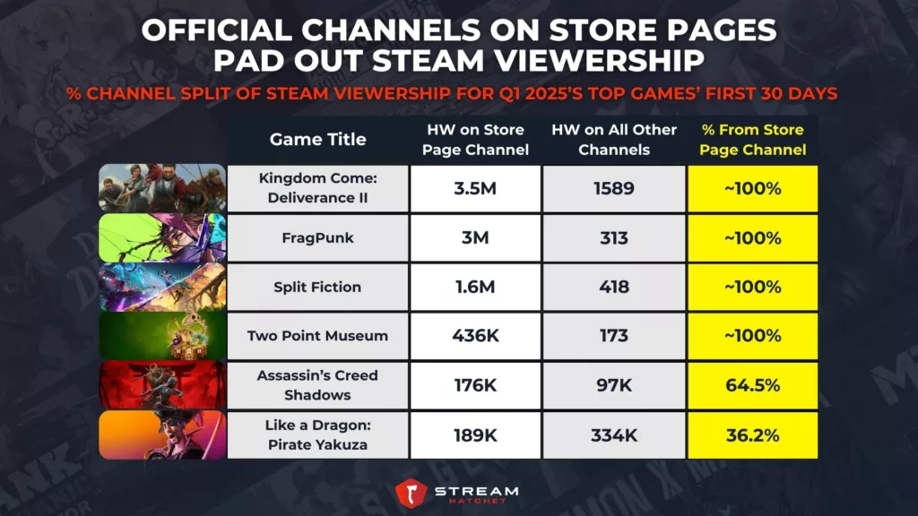 Graph 3: Official Channels on Store Pages Contribute The Majority of Steam Viewership - % Channel Split of Steam Viewership for Q1 2025’s Top Games’ First 30 Days - Stream Hatchet
