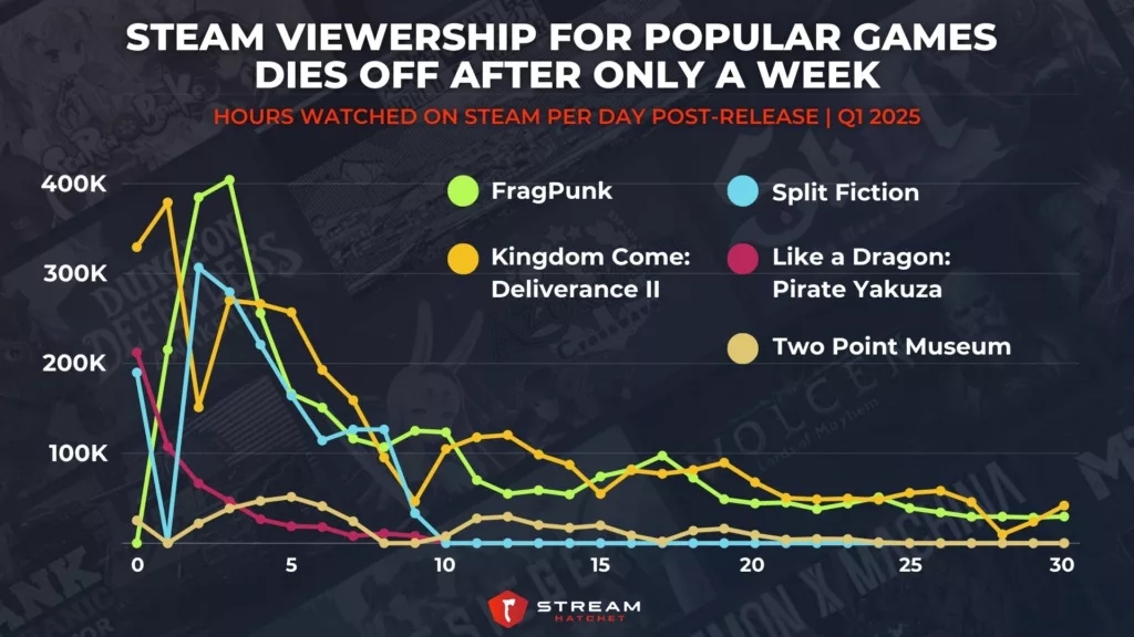 Graph 4: Steam Viewership for Popular Games Dies Off After Only a Week - Hours Watched on Steam Per Day Post-Release - Stream Hatchet