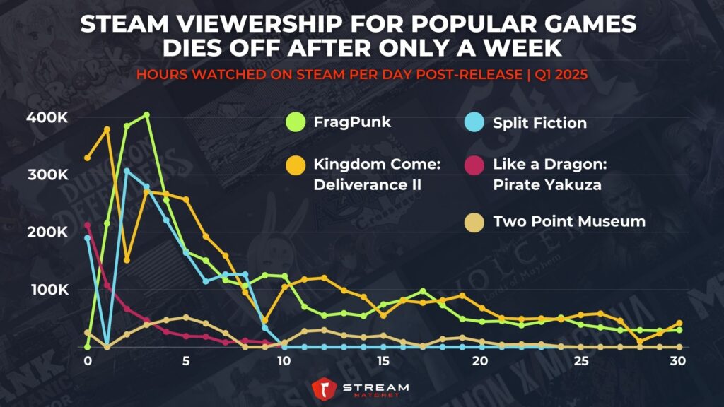 Graph 4: Steam Viewership for Popular Games Dies Off After Only a Week - Hours Watched on Steam Per Day Post-Release - Stream Hatchet