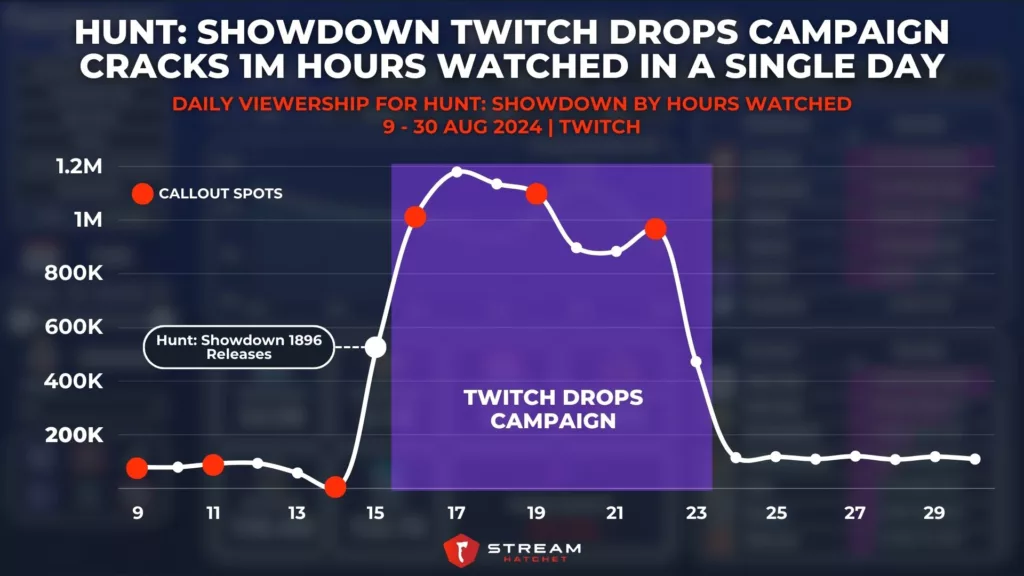Graph 1: Tracking Key Metrics for Influencer Marketing - Stream Hatchet