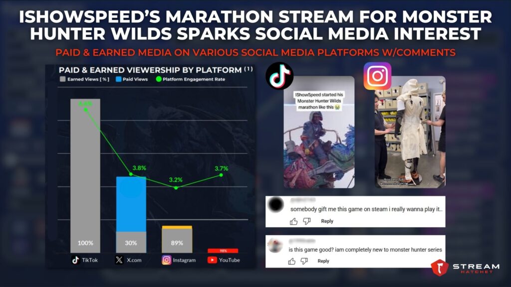 Graph 3: Tracking Social Reach for Influencer Marketing - Stream Hatchet