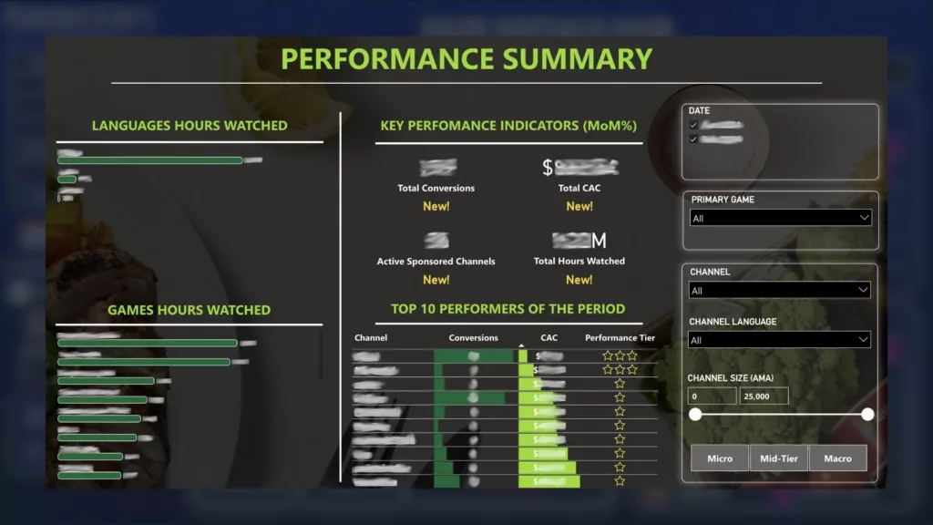 Graph 4: Visualizing Results for Influencer Marketing - Stream Hatchet