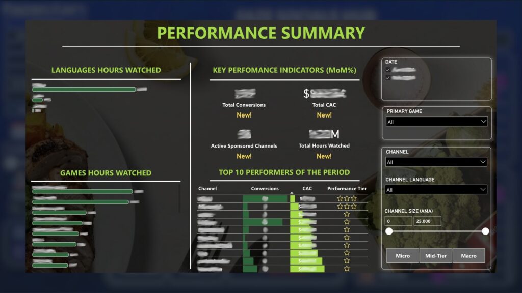 Graph 4: Visualizing Results for Influencer Marketing - Stream Hatchet