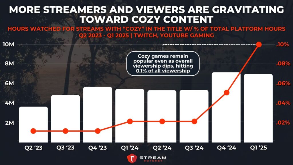 Graph 1: More Streamers and Viewers Are Gravitating Toward Cozy Content - Hours Watched for Streams with “Cozy” in the Title w/ % of Total Platform Hours - Stream Hatchet