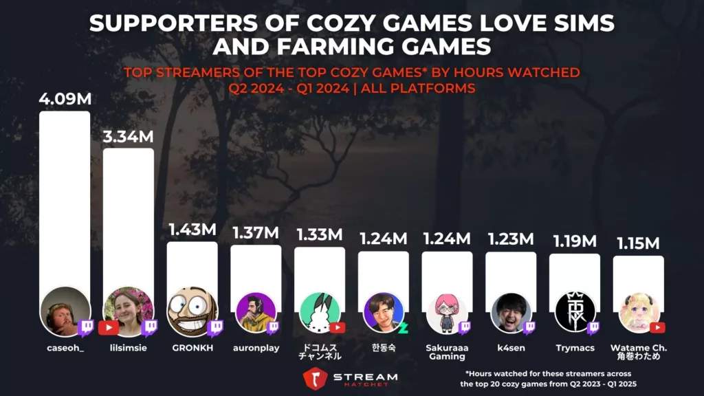 Graph 2: Supporters of Cozy Games Love Sims and Farming Games - Top Streamers of the Top Cozy Games by Hours Watched - Stream Hatchet