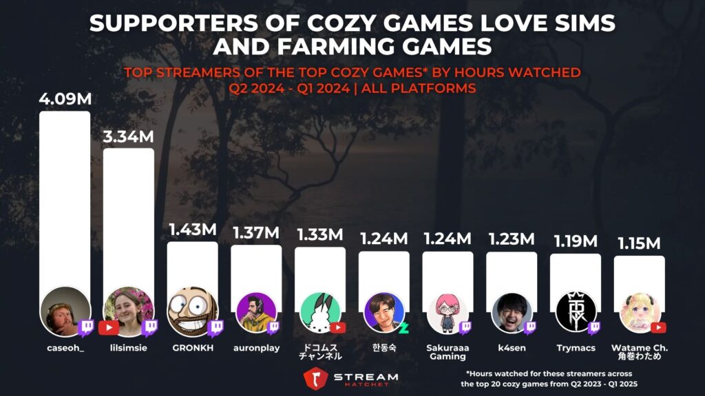 Graph 2: Supporters of Cozy Games Love Sims and Farming Games - Top Streamers of the Top Cozy Games by Hours Watched - Stream Hatchet