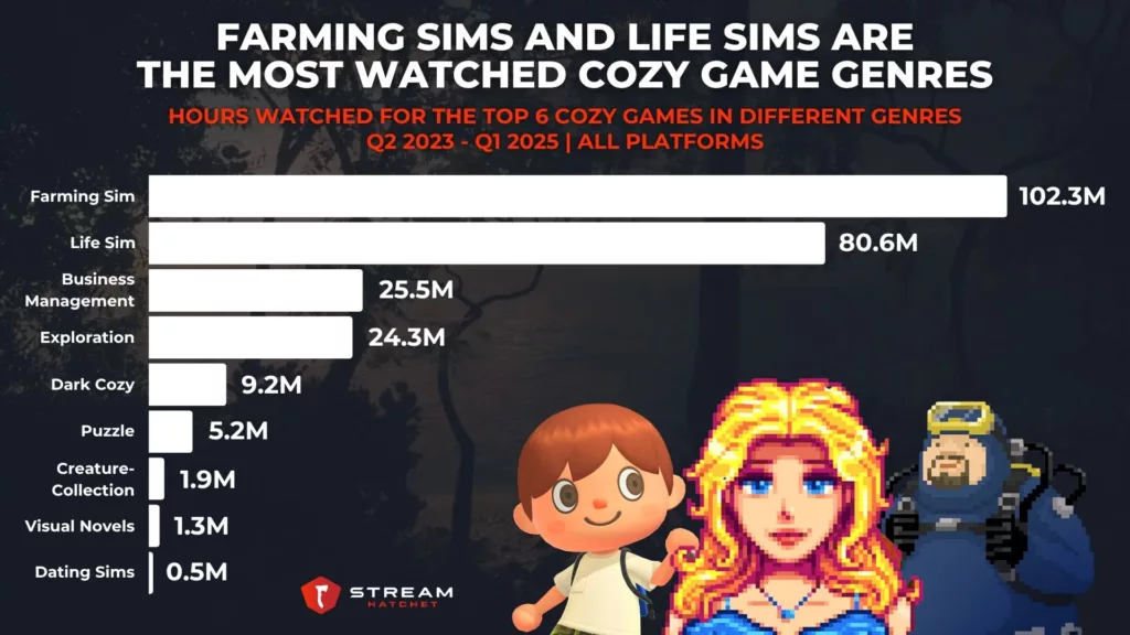 Graph 3: Farming and Life Sim Games Are the Most Watched Cozy Games Genres - Hours Watched for the Top 6 Cozy Games in Different Genres - Stream Hatchet