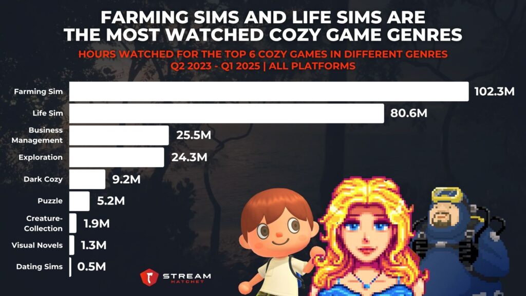 Graph 3: Farming and Life Sim Games Are the Most Watched Cozy Games Genres - Hours Watched for the Top 6 Cozy Games in Different Genres - Stream Hatchet
