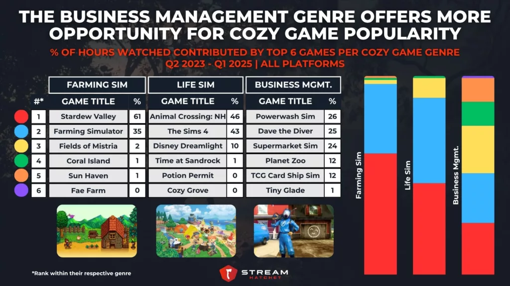 Graph 4: The Business Management Genre Offers Equal Chances for Cozy Game Popularity - % of Hours Watched Contributed by Top 6 Games per Cozy Game Genre - Stream Hatchet