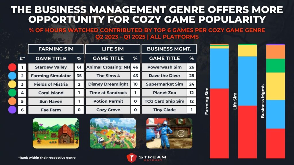 Graph 4: The Business Management Genre Offers Equal Chances for Cozy Game Popularity - % of Hours Watched Contributed by Top 6 Games per Cozy Game Genre - Stream Hatchet