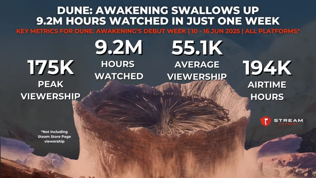 Graph 1: Dune: Awakening Swallows Up 9.2M Hours Watched in Just One Week - Key Metrics for Dune: Awakening’s Debut Week - Stream Hatchet