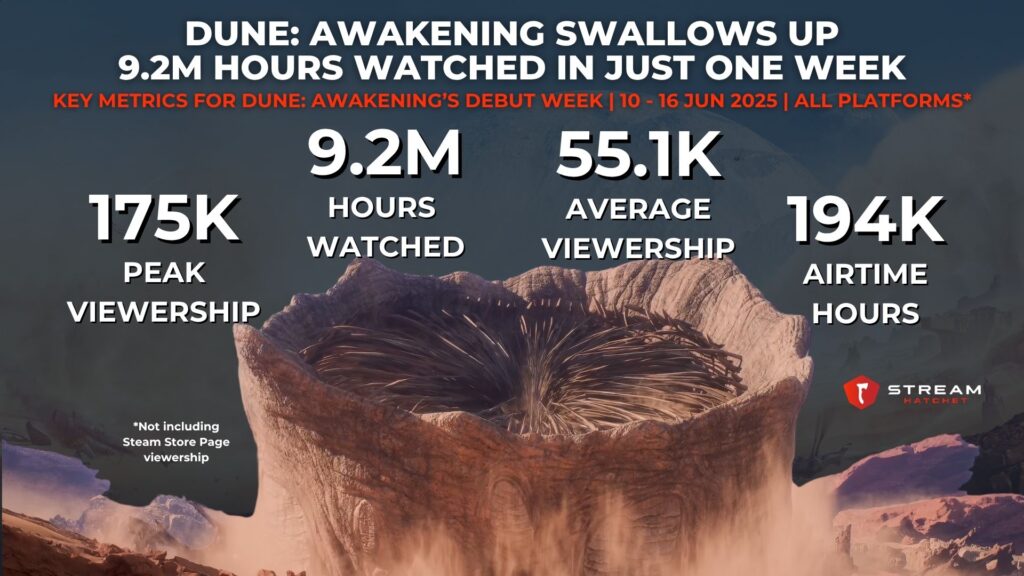 Graph 1: Dune: Awakening Swallows Up 9.2M Hours Watched in Just One Week - Key Metrics for Dune: Awakening’s Debut Week - Stream Hatchet