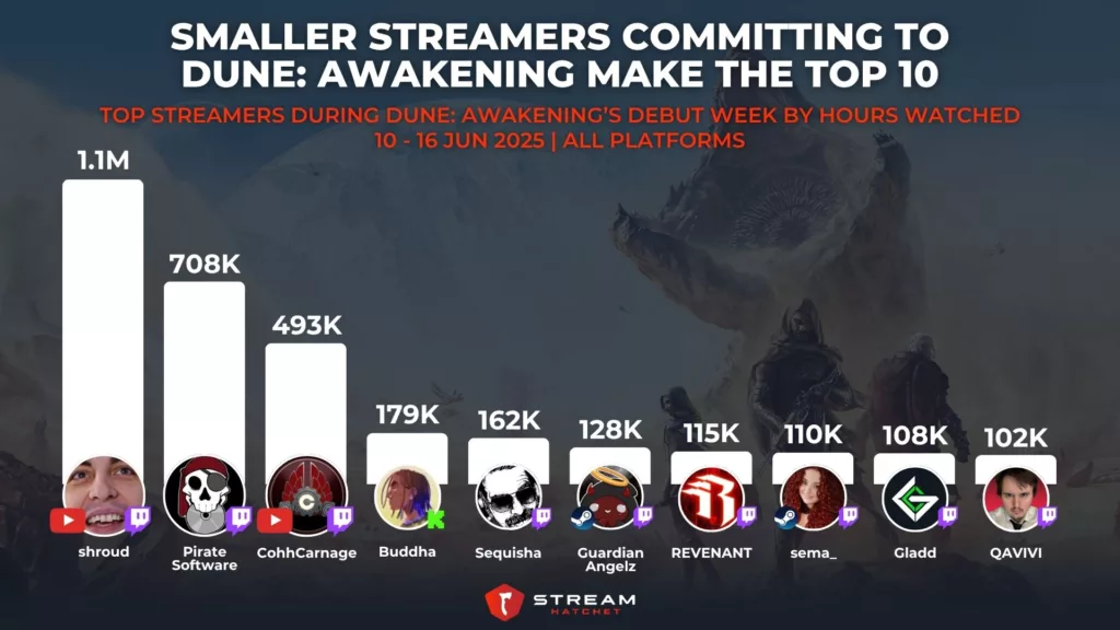 Graph 2: Smaller Streamers Committing to Dune: Awakening Make the Top 10 - Top Streamers During Dune: Awakening’s Debut Week by Hours Watched - Stream Hatchet