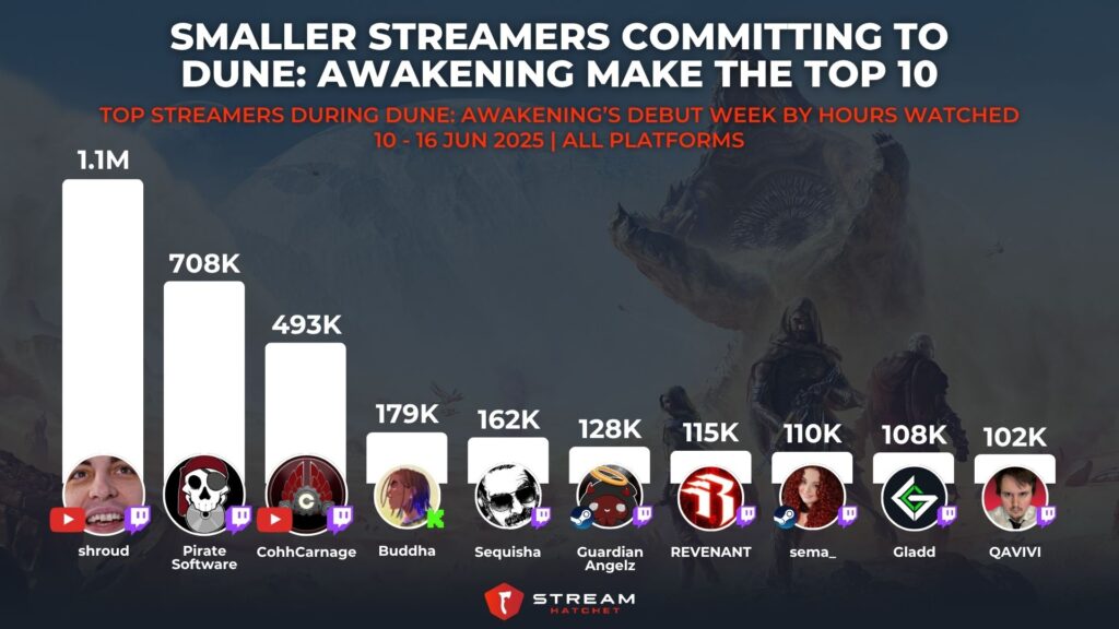 Graph 2: Smaller Streamers Committing to Dune: Awakening Make the Top 10 - Top Streamers During Dune: Awakening’s Debut Week by Hours Watched - Stream Hatchet