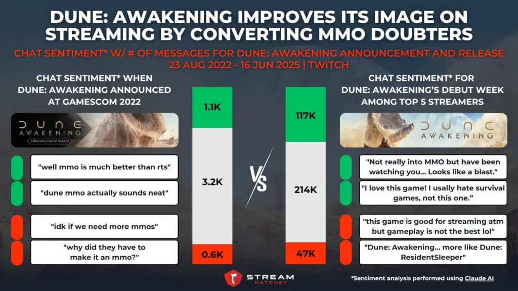 Graph 3: Dune: Awakening Improves its Image On Streaming By Converting MMO Doubters - Chat Sentiment w/ Sample Messages for Dune: Awakening’s Announcement and Release - Stream Hatchet