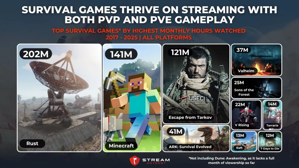 Graph 4: Survival Games Thrive on Streaming with Both PvP and PvE Gameplay - Top Survival Games by Highest Monthly Hours Watched - Stream Hatchet