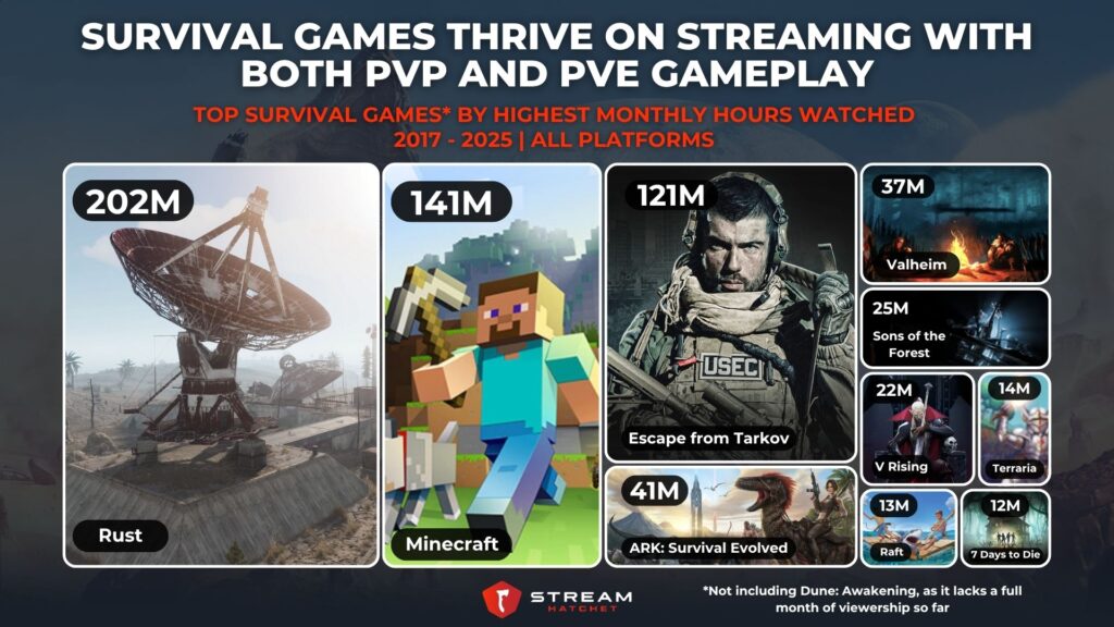 Graph 4: Survival Games Thrive on Streaming with Both PvP and PvE Gameplay - Top Survival Games by Highest Monthly Hours Watched - Stream Hatchet