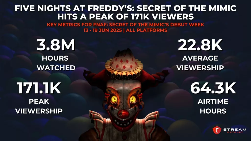 Graph 1: Five Nights at Freddy’s: Secret of the Mimic Hits a Peak of 171K Viewers - Key Metrics for FNAF Secret of the Mimic’s Debut Week - Stream Hatchet