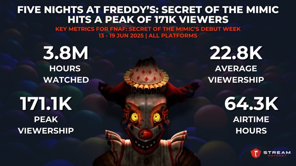 Graph 1: Five Nights at Freddy’s: Secret of the Mimic Hits a Peak of 171K Viewers - Key Metrics for FNAF Secret of the Mimic’s Debut Week - Stream Hatchet