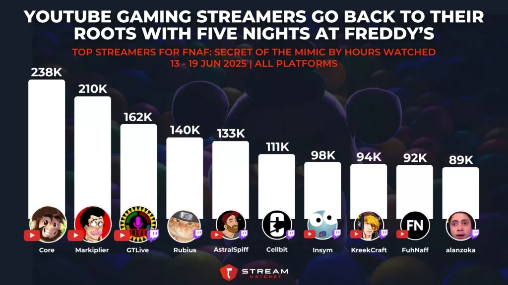 Graph 2: YouTube Gaming Streamers Go Back To Their Roots with Five Nights at Freddy’s - Top Streamers for FNAF: Secret of the Mimic by Hours Watched - Stream Hatchet