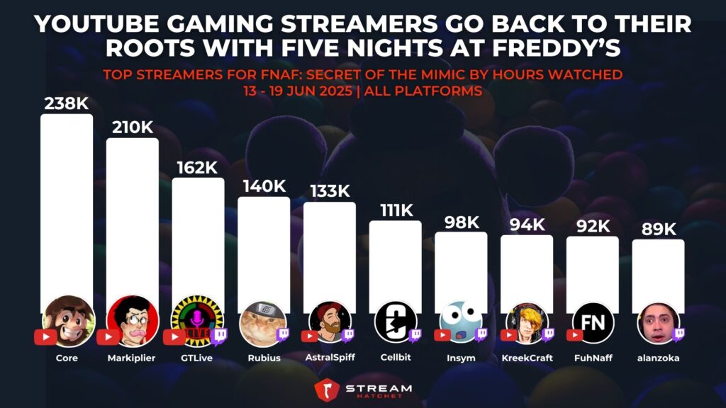 Graph 2: YouTube Gaming Streamers Go Back To Their Roots with Five Nights at Freddy’s - Top Streamers for FNAF: Secret of the Mimic by Hours Watched - Stream Hatchet
