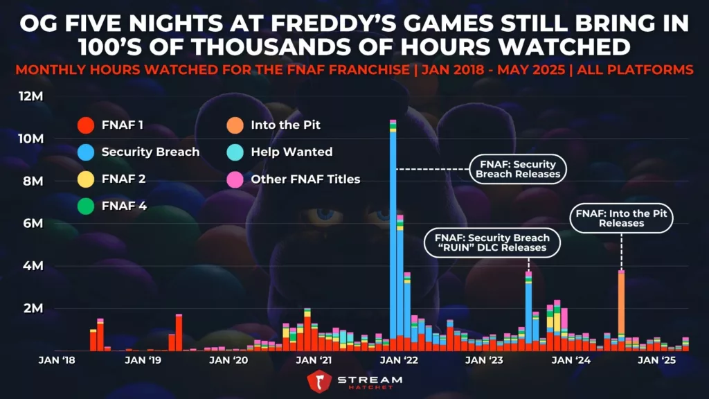 Graph 3: OG Five Nights at Freddy’s Games Still Bring in 100’s of Thousands of Hours Watched - Monthly Hours Watched for the FNAF Franchise - Stream Hatchet