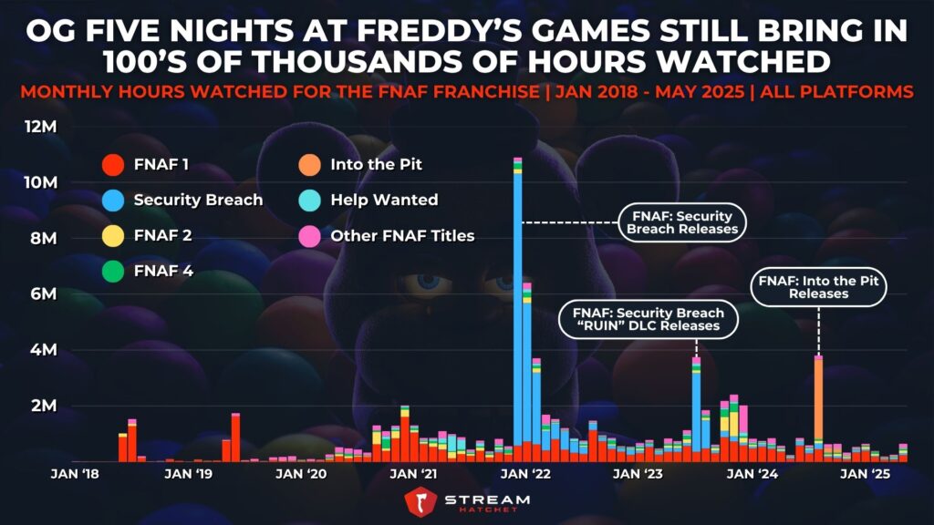 Graph 3: OG Five Nights at Freddy’s Games Still Bring in 100’s of Thousands of Hours Watched - Monthly Hours Watched for the FNAF Franchise - Stream Hatchet