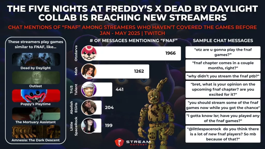 Graph 4: The Five Nights at Freddy’s X Dead by Daylight Collab Is Reaching New Streamers - Chat Mentions of FNAF Among Streamers Who Haven’t Covered the Games Before - Stream Hatchet
