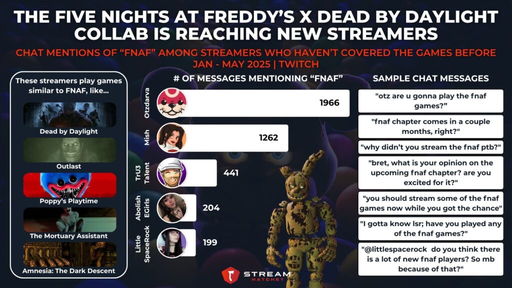 Graph 4: The Five Nights at Freddy’s X Dead by Daylight Collab Is Reaching New Streamers - Chat Mentions of FNAF Among Streamers Who Haven’t Covered the Games Before - Stream Hatchet