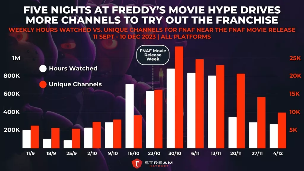 Graph 5: Five Nights at Freddy’s Movie Hype Drives More Channels to Try Out the Franchise - Weekly Hours Watched Vs. Unique Channels Around The FNAF Movie Release - Stream Hatchet