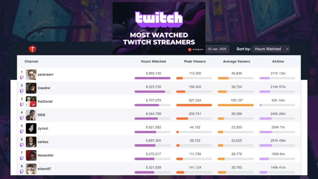 Graph 1: The Top Twitch Streamers ranking page - Stream Hatchet