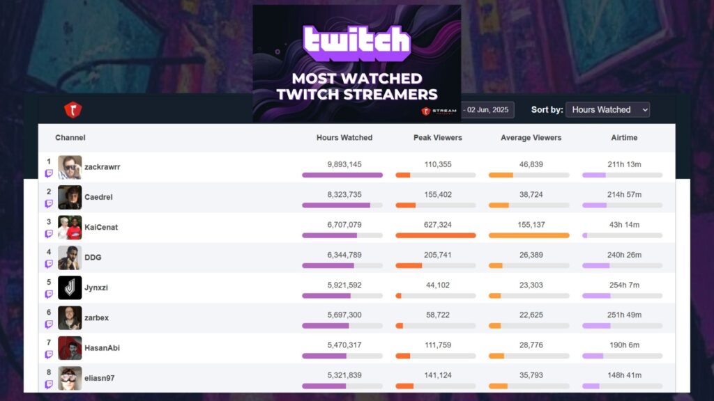 Graph 1: The Top Twitch Streamers ranking page - Stream Hatchet