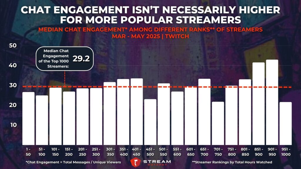 Graph 3: Chat Engagement Isn’t Necessarily Higher For More Popular Streamers - Median Chat Engagement Among Different Ranks of Streamers - Stream Hatchet