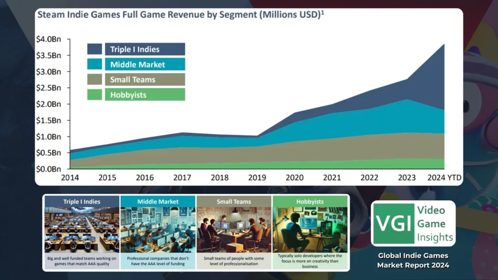 Graph 1: Indie Game Revenue from Video Game Insights - Stream Hatchet