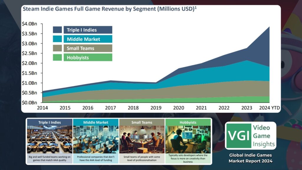 Graph 1: Indie Game Revenue from Video Game Insights - Stream Hatchet