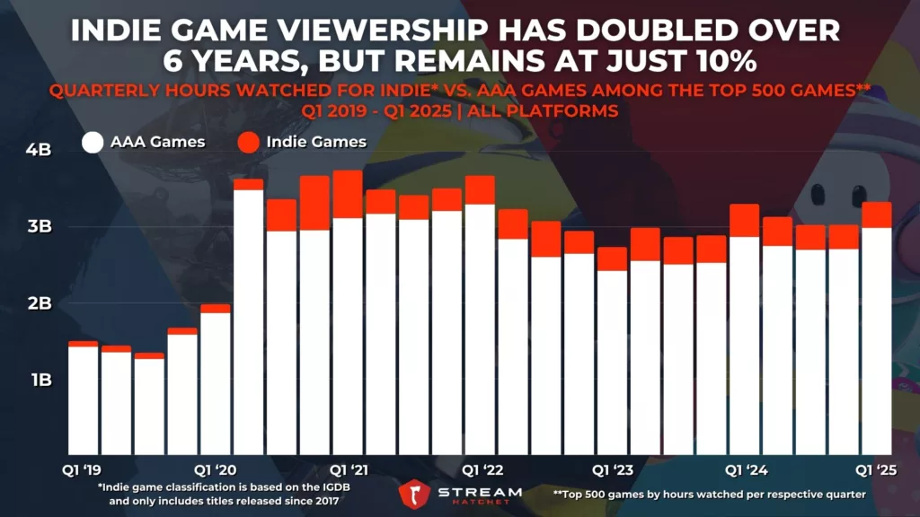Graph 2: Indie Game Viewership Has Doubled Over 6 Years, but Remains at Just 10% - Quarterly Hours Watched for Indie Vs. AAA Games - Stream Hatchet