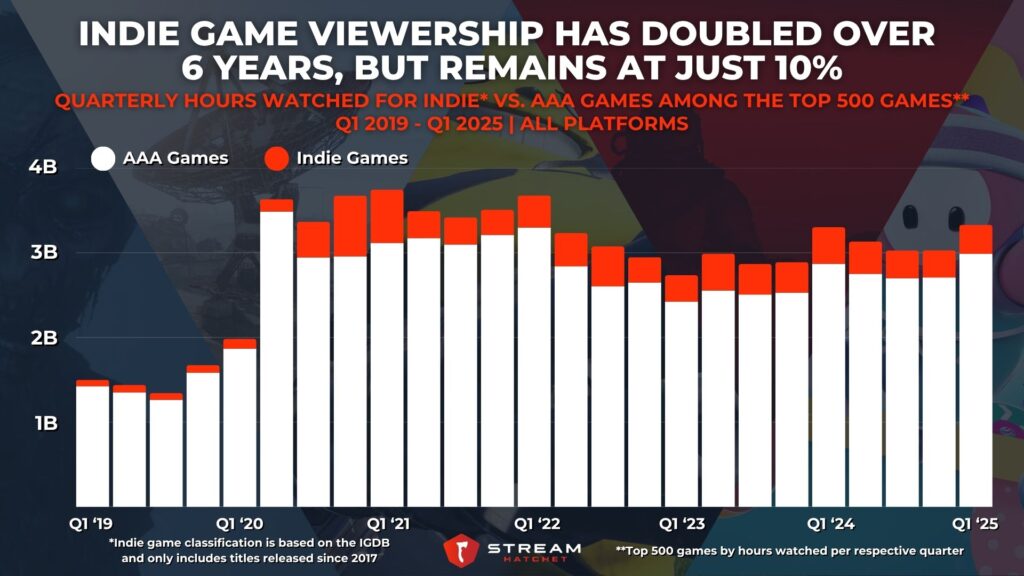 Graph 2: Indie Game Viewership Has Doubled Over 6 Years, but Remains at Just 10% - Quarterly Hours Watched for Indie Vs. AAA Games - Stream Hatchet