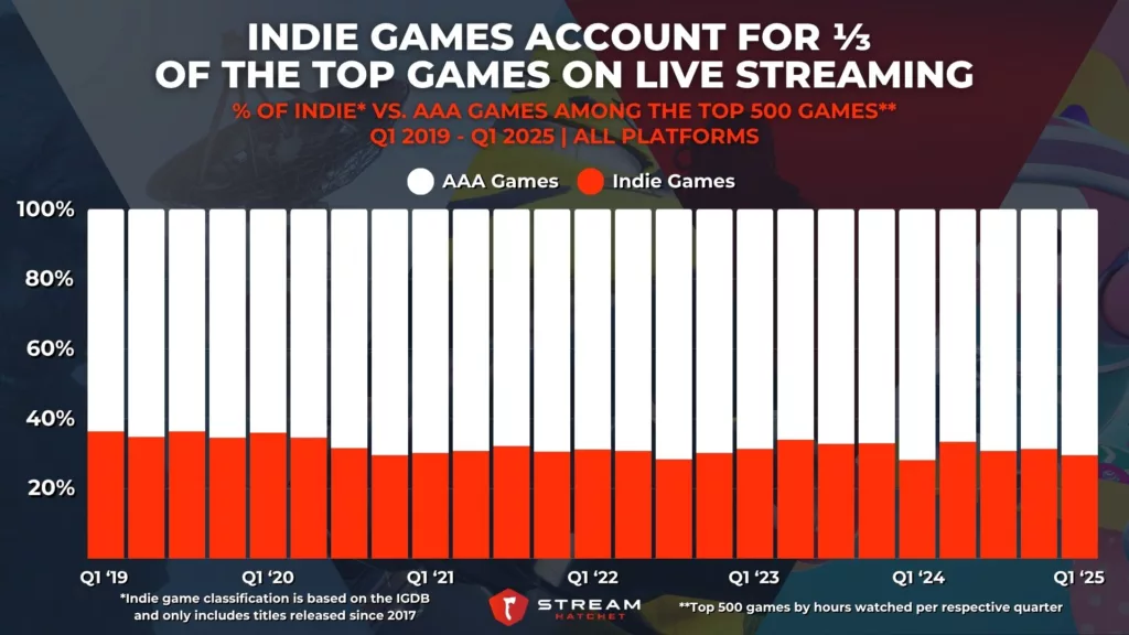 Graph 3: Indie Games Account for ⅓ of the Top Games on Live Streaming - Count of Indie Vs. AAA Games in the Top 500 Games Per Quarter - Stream Hatchet
