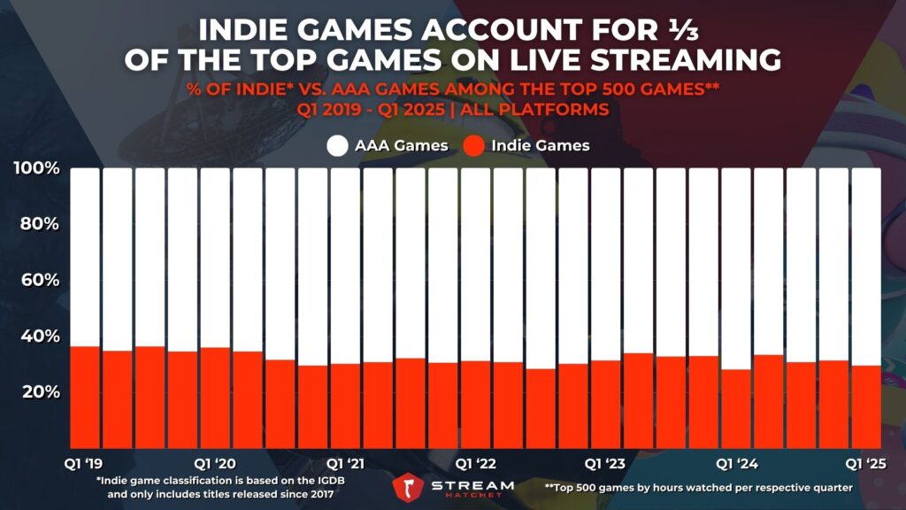 Graph 3: Indie Games Account for ⅓ of the Top Games on Live Streaming - Count of Indie Vs. AAA Games in the Top 500 Games Per Quarter - Stream Hatchet