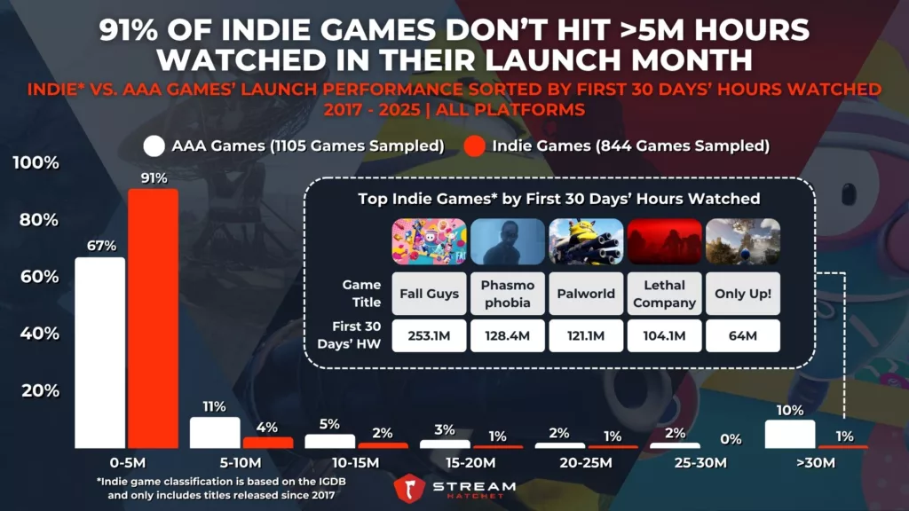 Graph 4: 91% of Indie Games Fail to Hit Above 5M Hours Watched in their First 30 Days - Indie Vs. AAA Games’ Launch Performance Sorted by First 30 Days’ Hours Watched - Stream Hatchet