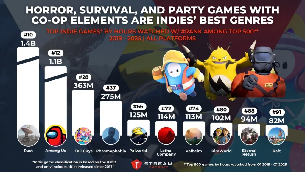 Graph 5: Co-op, Horror, Survival, and Party Games are Indies’ Best Genres - Top Indie Games by Hours Watched - Stream Hatchet