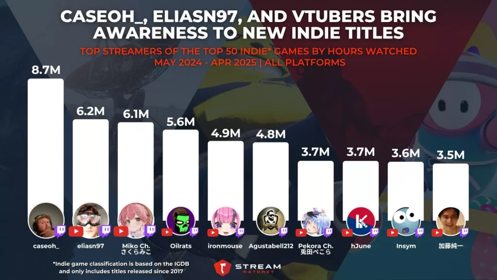 Graph 6: caseoh_, elian97, and VTubers Bring Awareness to New Indie Titles - Top Streamers of Indie Games by Hours Watched - Stream Hatchet