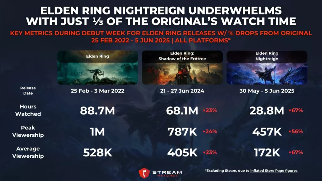 Graph 1: Elden Ring Nightreign Underwhelms with just ⅓ of the Original’s Watch Time - Key Metrics for Elden Ring Releases - Stream Hatchet