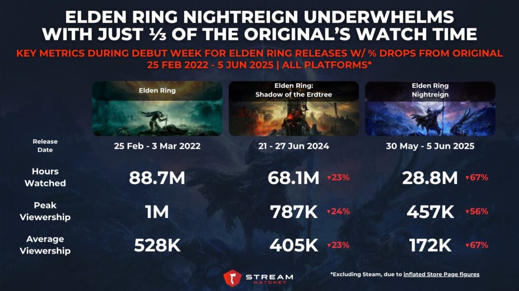 Graph 1: Elden Ring Nightreign Underwhelms with just ⅓ of the Original’s Watch Time - Key Metrics for Elden Ring Releases - Stream Hatchet