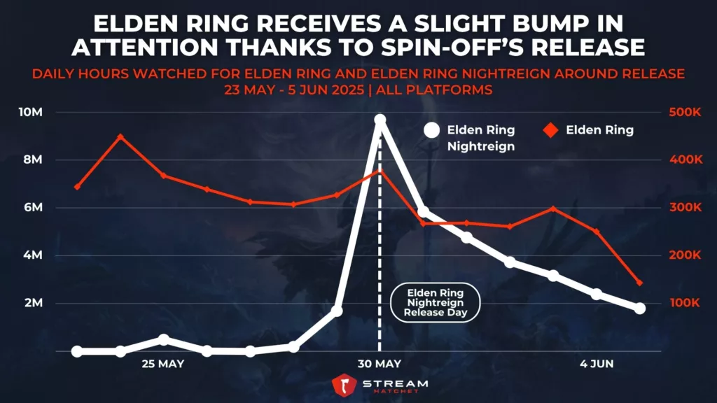 Graph 2: Elden Ring Receives a Slight Bump in Attention Thanks to Spin-off’s Release - Daily Hours Watched for Elden Ring and Elden Ring Nightreign Around Release - Stream Hatchet