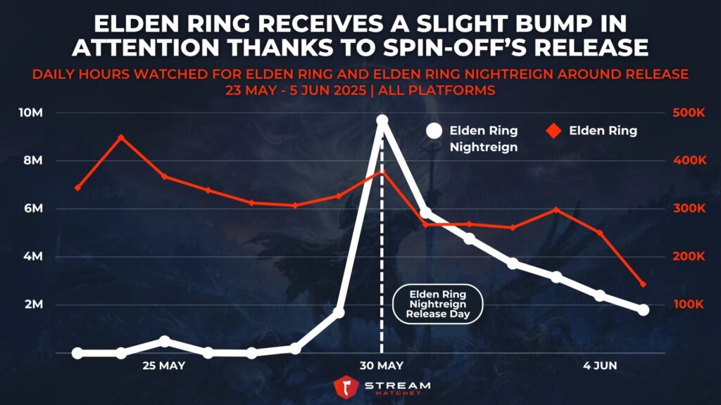 Graph 2: Elden Ring Receives a Slight Bump in Attention Thanks to Spin-off’s Release - Daily Hours Watched for Elden Ring and Elden Ring Nightreign Around Release - Stream Hatchet