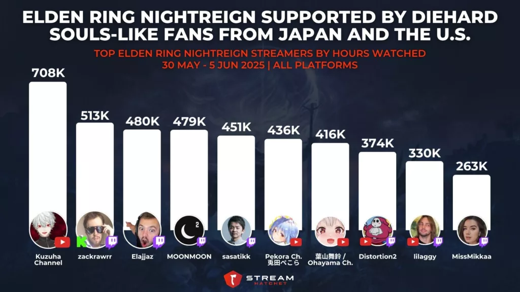 Graph 3: Elden Ring Nightreign Supported by Diehard Souls-like Fans from Japan and The U.S. - Top Elden Ring Nightreign Streamers by Hours Watched - Stream Hatchet