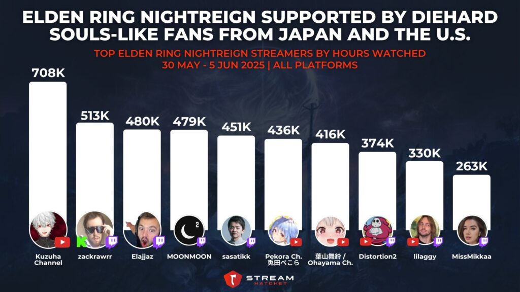 Graph 3: Elden Ring Nightreign Supported by Diehard Souls-like Fans from Japan and The U.S. - Top Elden Ring Nightreign Streamers by Hours Watched - Stream Hatchet