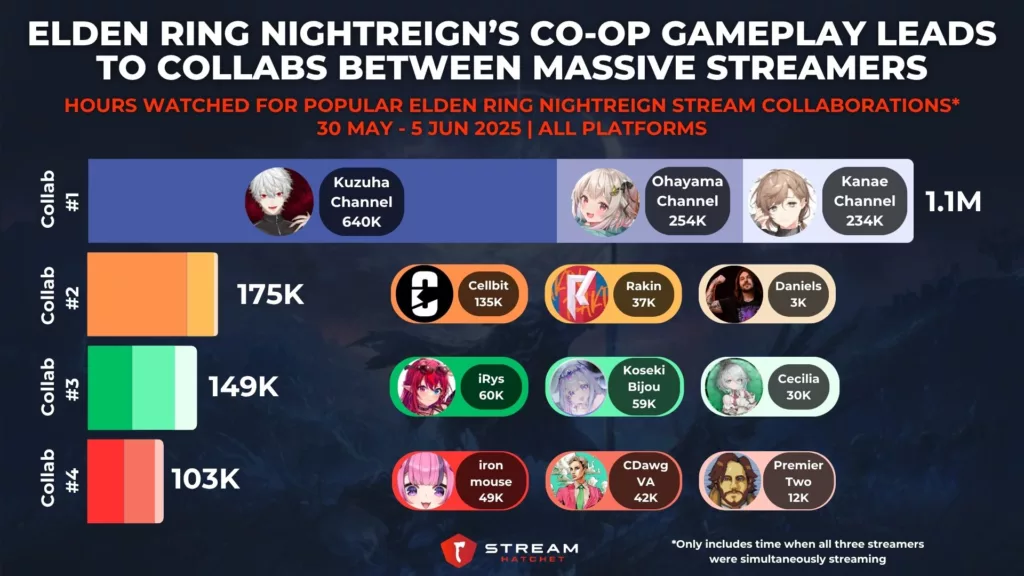 Graph 4: Elden Ring Nightreign’s Co-op Gameplay Leads to Collabs Between Massive Streamers - Hours Watched for Popular Elden Ring Nightreign Stream Collaborations - Stream Hatchet