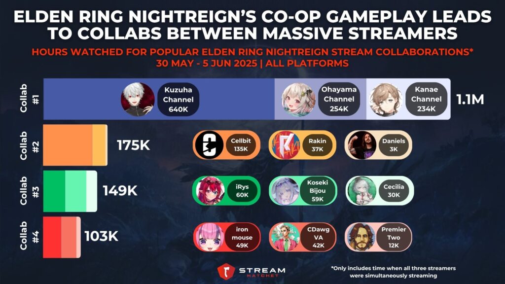 Graph 4: Elden Ring Nightreign’s Co-op Gameplay Leads to Collabs Between Massive Streamers - Hours Watched for Popular Elden Ring Nightreign Stream Collaborations - Stream Hatchet
